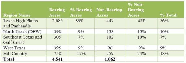 2017 Texas grape acres table and percentages
