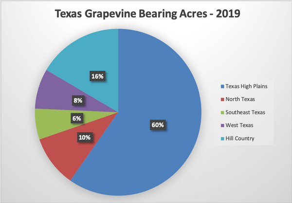 Texas grapevine bearing acres
