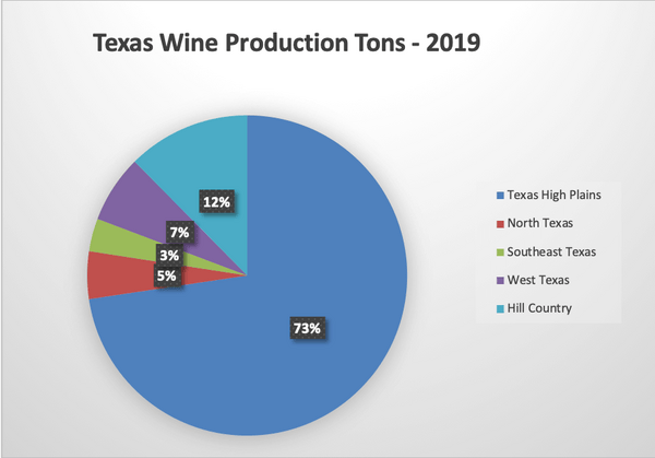 Texas wine production in tons